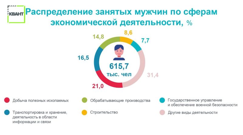 Где работают мужчины в Кузбассе? Свежая статистика